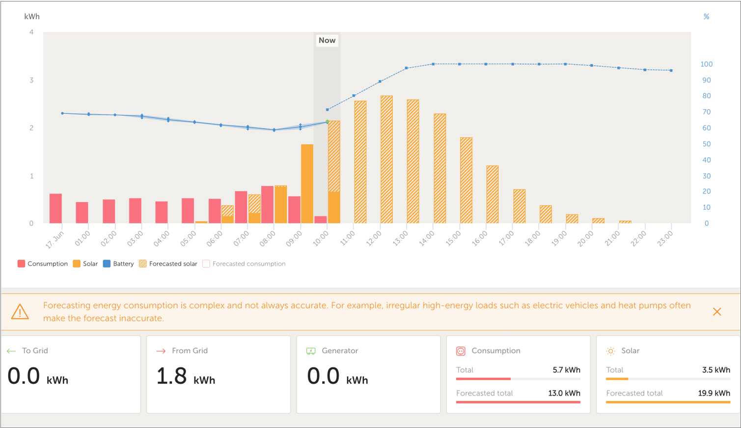 Victron solar generation prediction (Image: C. Brookson)